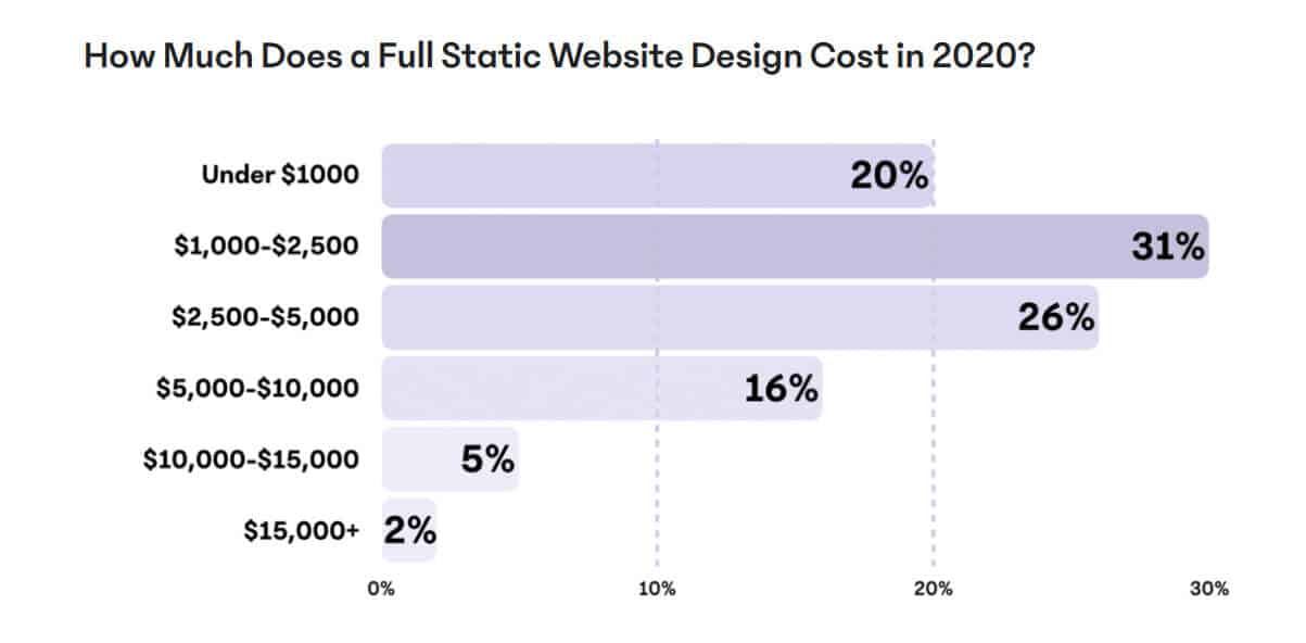 Web Design Costs In Calgary Website Price Chart 2021 