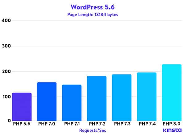how-to-speed-up-your-wordpress-website-php-performance-screenshot